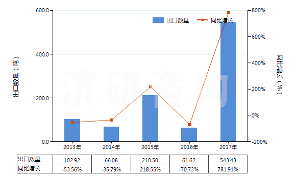 2013-2017年中國(guó)其他植物鞣料浸膏(HS32019010)出口量及增速統(tǒng)計(jì)